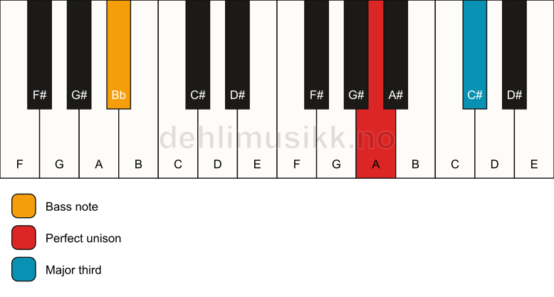 Piano keyboard showing the notes for a A 3/Bb chord