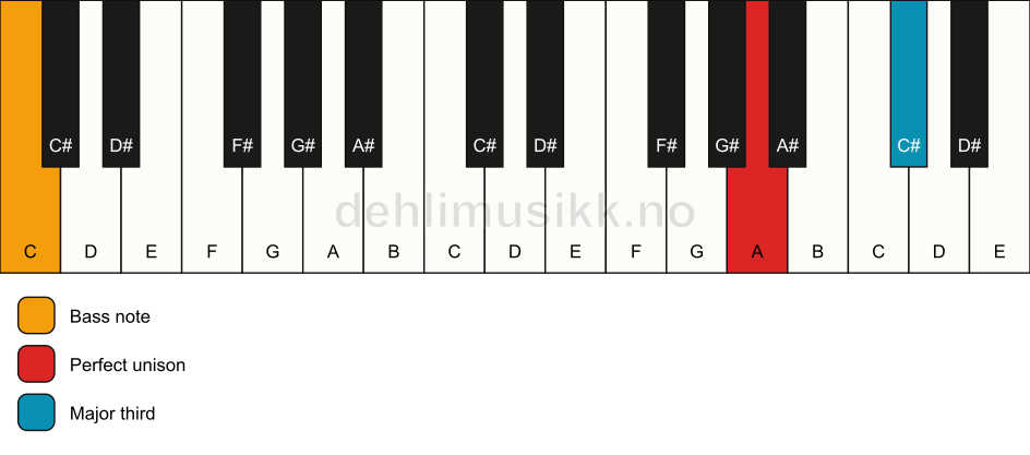 Piano keyboard showing the notes for a A 3/C chord