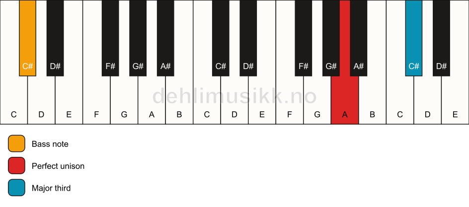Piano keyboard showing the notes for a A 3/C# chord