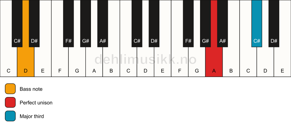 Piano keyboard showing the notes for a A 3/D chord
