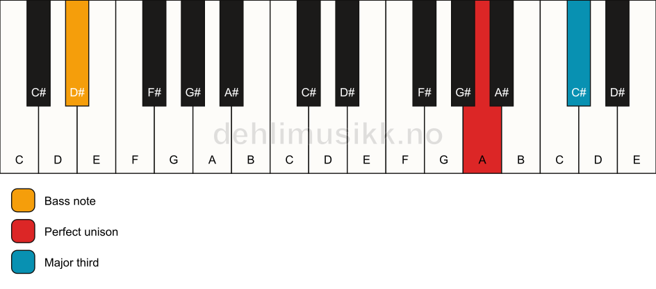 Piano keyboard showing the notes for a A 3/D# chord