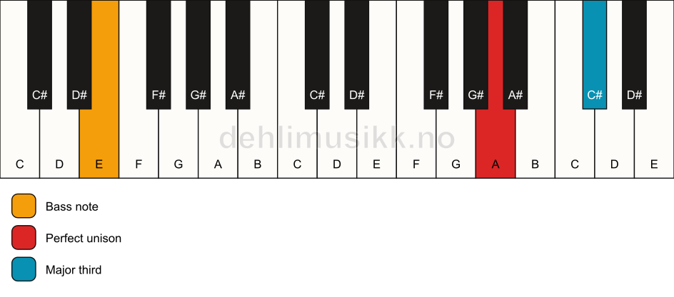 Piano keyboard showing the notes for a A 3/E chord
