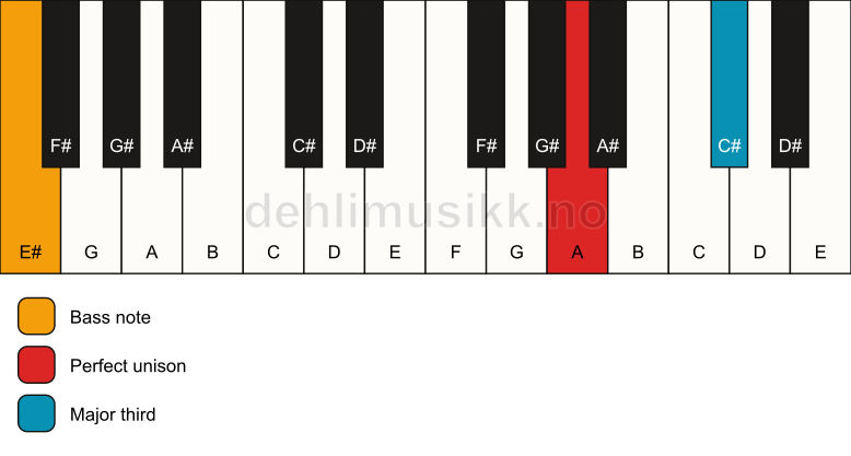 Piano keyboard showing the notes for a A 3/E# chord