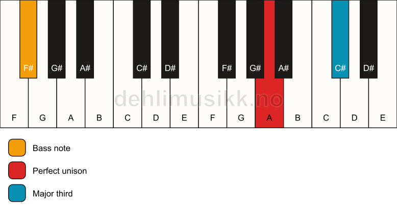 Piano keyboard showing the notes for a A 3/F# chord