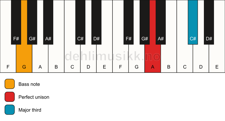 Piano keyboard showing the notes for a A 3/G chord