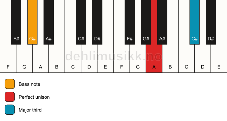 Piano keyboard showing the notes for a A 3/G# chord