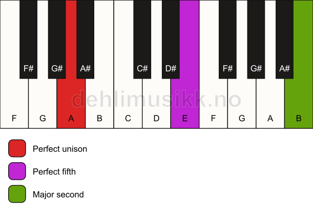 Piano keyboard showing the notes for a A 5(add9) chord