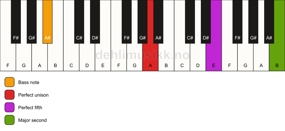 Piano keyboard showing the notes for a A 5(add9)/A# chord