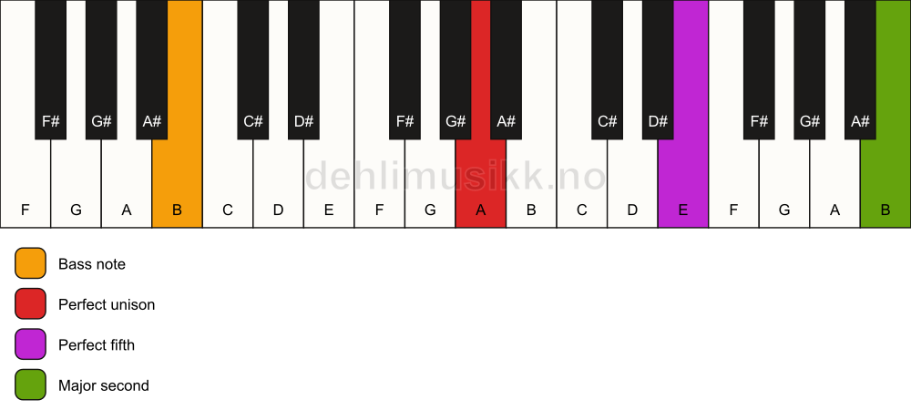 Piano keyboard showing the notes for a A 5(add9)/B chord