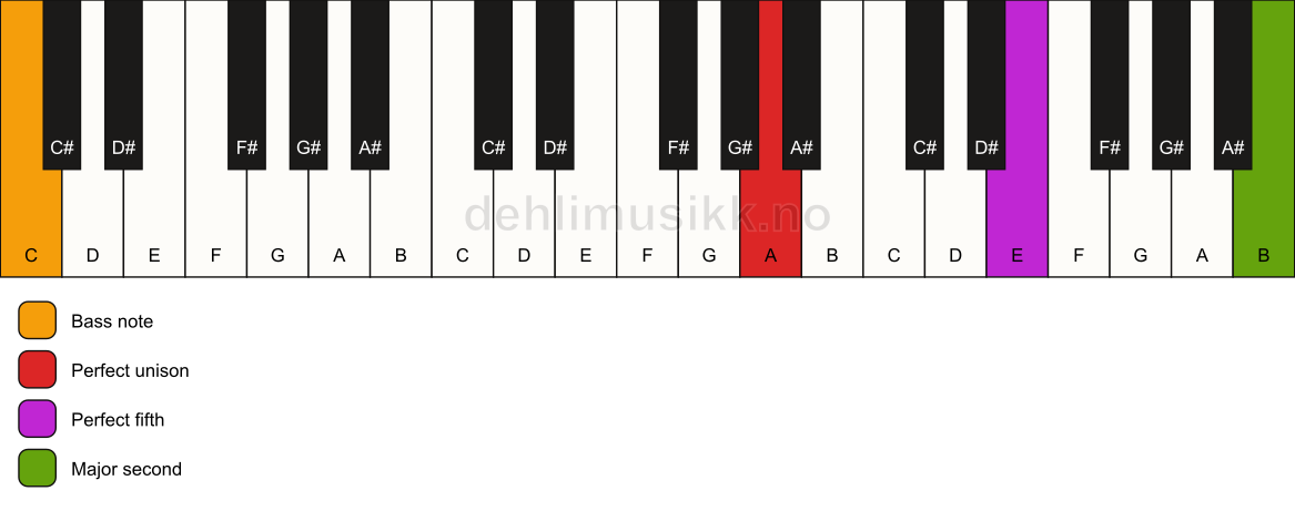 Piano keyboard showing the notes for a A 5(add9)/C chord