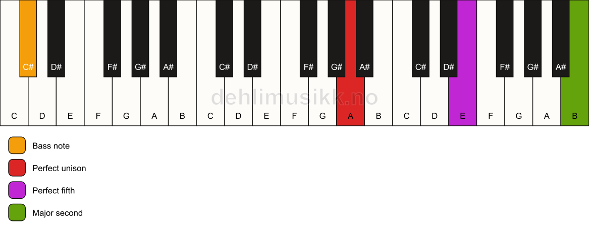 Piano keyboard showing the notes for a A 5(add9)/C# chord