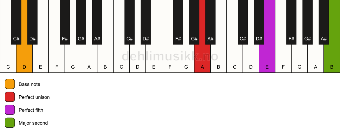Piano keyboard showing the notes for a A 5(add9)/D chord