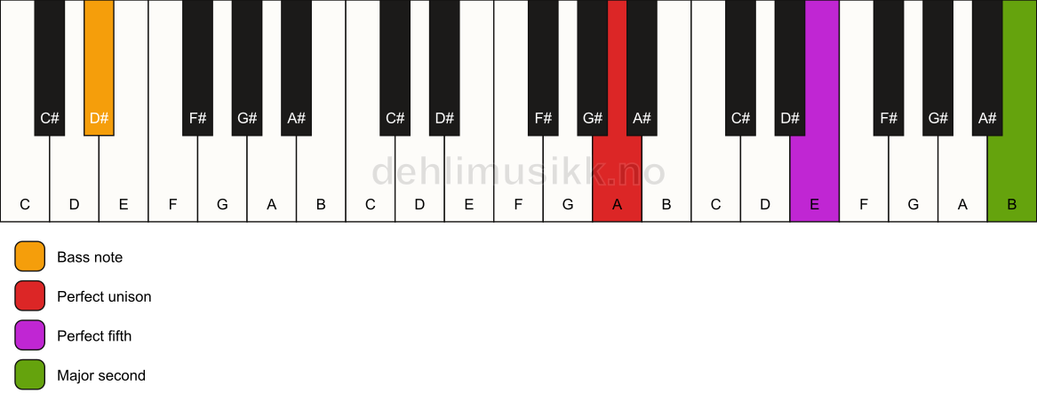 Piano keyboard showing the notes for a A 5(add9)/D# chord