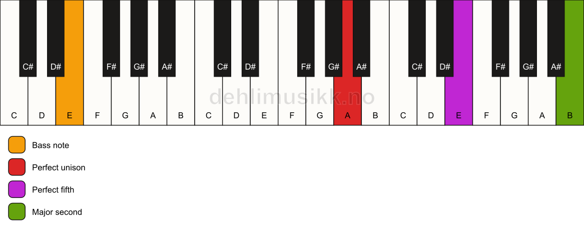 Piano keyboard showing the notes for a A 5(add9)/E chord