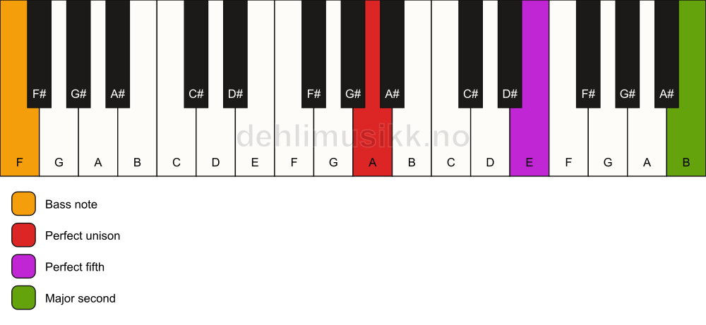 Piano keyboard showing the notes for a A 5(add9)/F chord