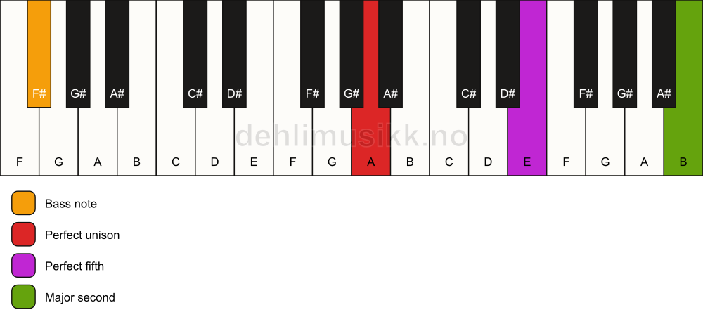 Piano keyboard showing the notes for a A 5(add9)/F# chord