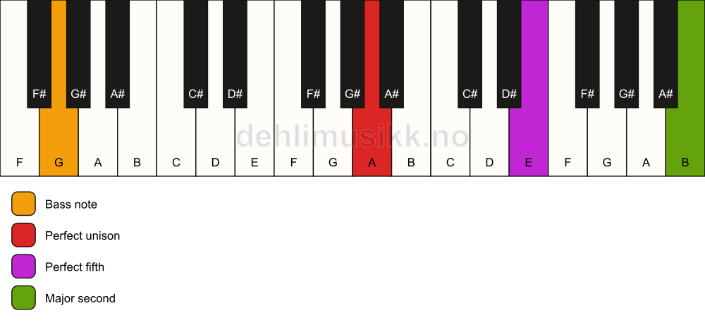 Piano keyboard showing the notes for a A 5(add9)/G chord