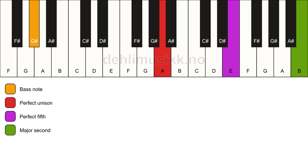 Piano keyboard showing the notes for a A 5(add9)/G# chord
