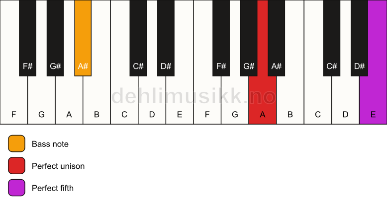 Piano keyboard showing the notes for a A 5/A# chord