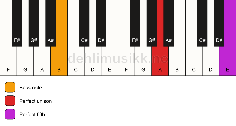 Piano keyboard showing the notes for a A 5/B chord