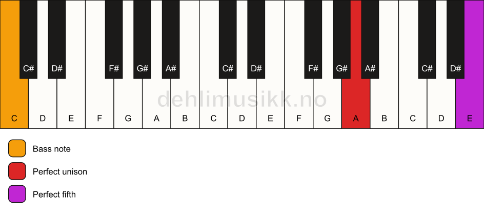 Piano keyboard showing the notes for a A 5/C chord