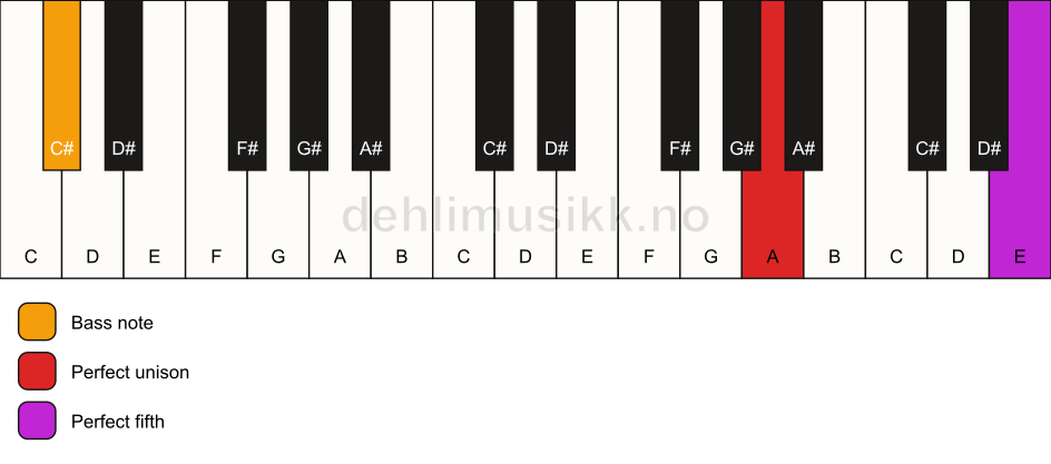 Piano keyboard showing the notes for a A 5/C# chord