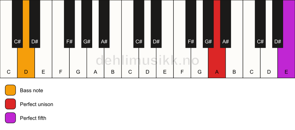 Piano keyboard showing the notes for a A 5/D chord