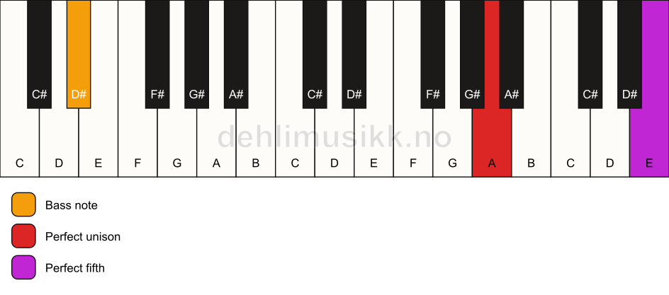 Piano keyboard showing the notes for a A 5/D# chord