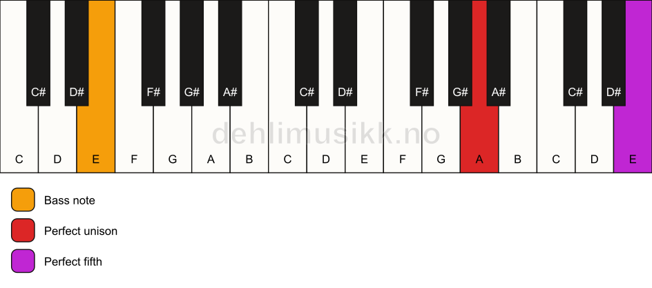 Piano keyboard showing the notes for a A 5/E chord