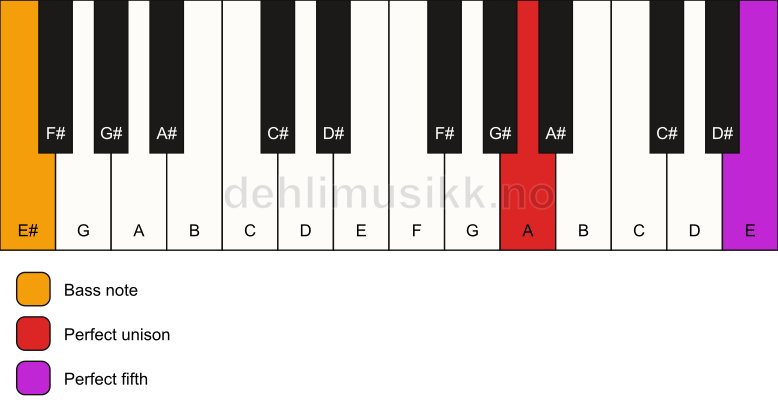 Piano keyboard showing the notes for a A 5/E# chord