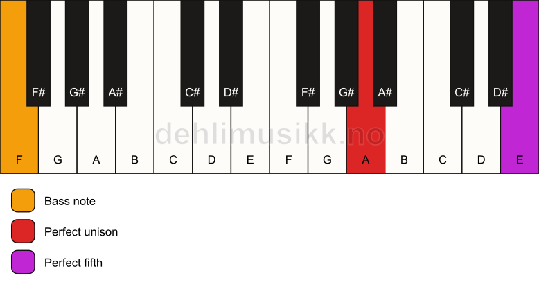 Piano keyboard showing the notes for a A 5/F chord