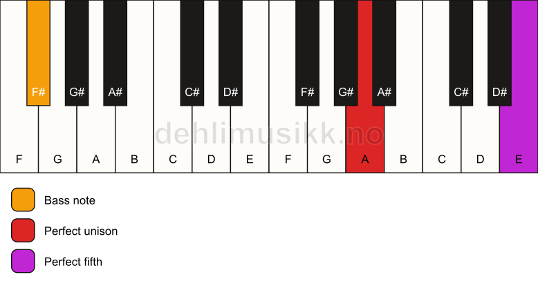 Piano keyboard showing the notes for a A 5/F# chord