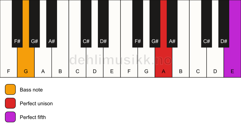 Piano keyboard showing the notes for a A 5/G chord
