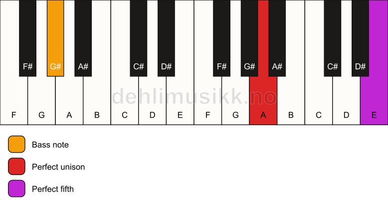 Piano keyboard showing the notes for a A 5/G# chord