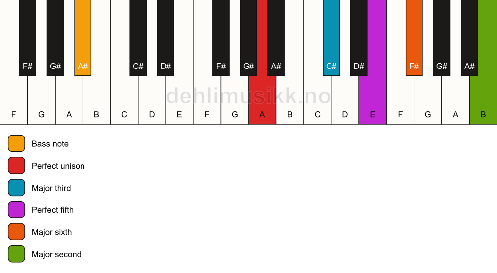 Piano keyboard showing the notes for a A 6(add9)/A# chord