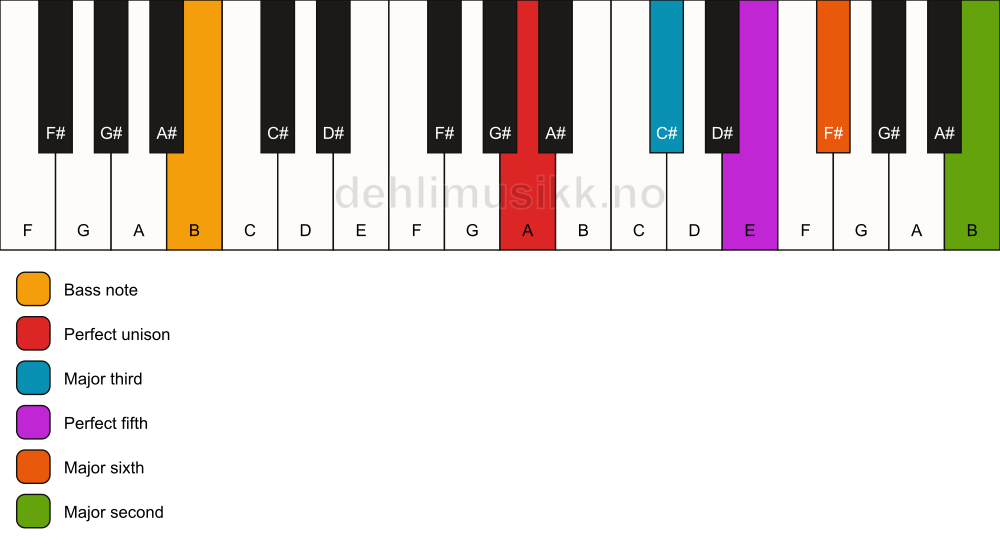 Piano keyboard showing the notes for a A 6(add9)/B chord