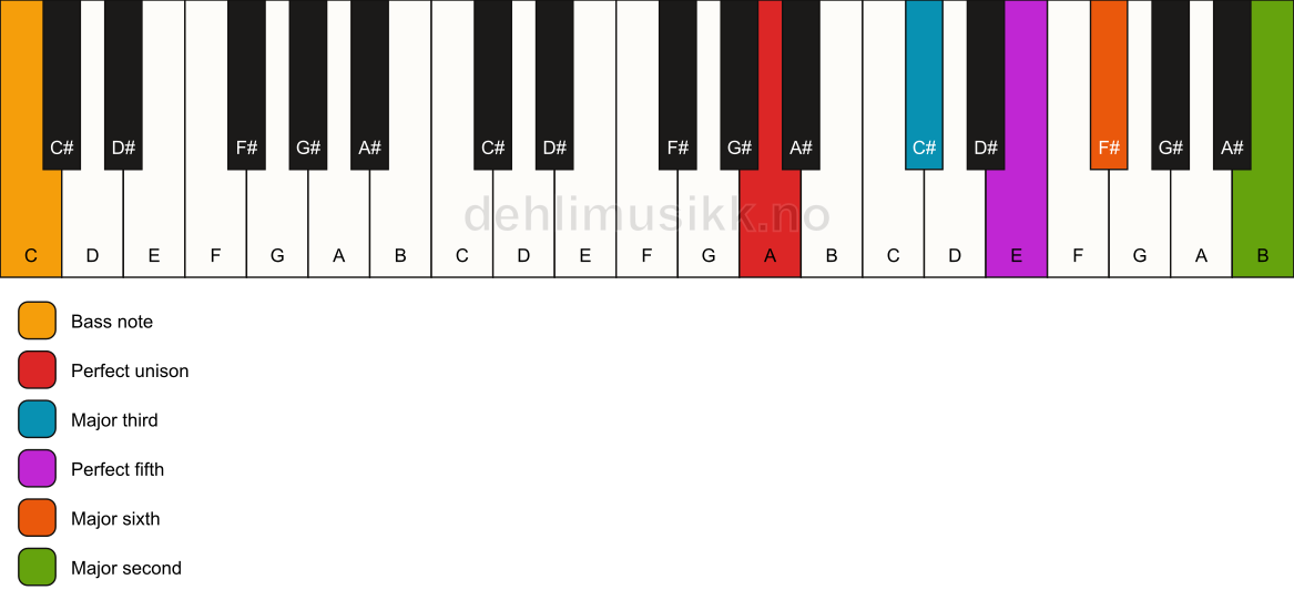 Piano keyboard showing the notes for a A 6(add9)/C chord