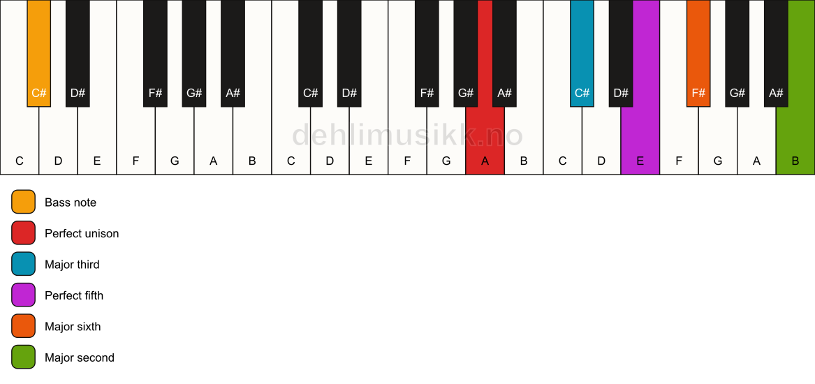 Piano keyboard showing the notes for a A 6(add9)/C# chord