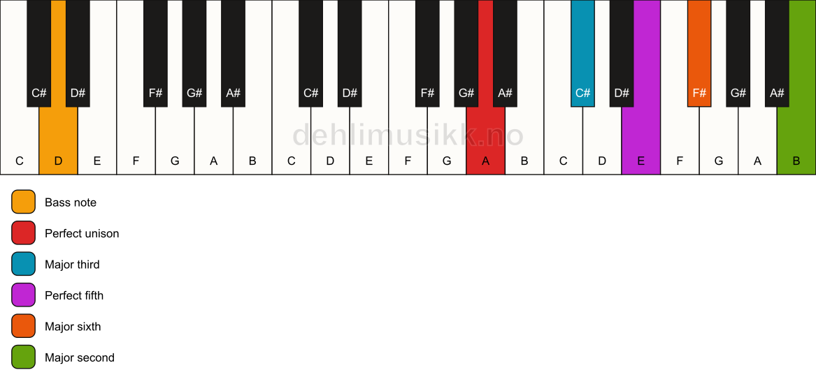 Piano keyboard showing the notes for a A 6(add9)/D chord