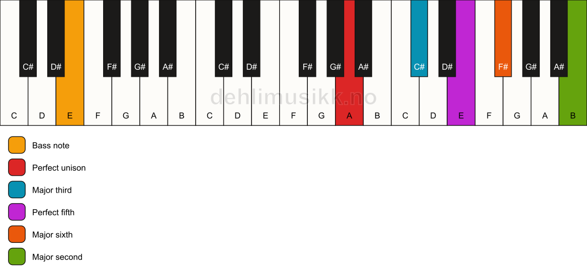 Piano keyboard showing the notes for a A 6(add9)/E chord