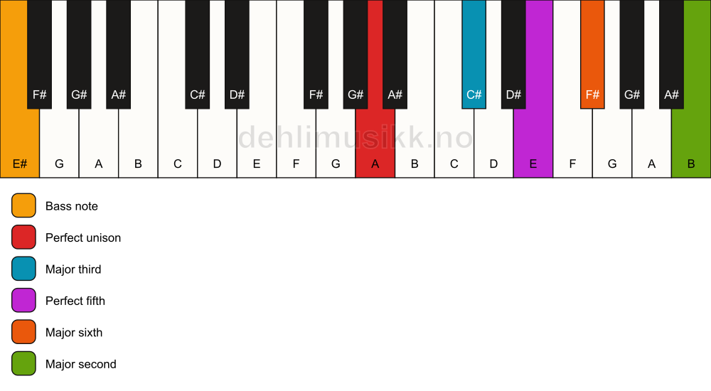Piano keyboard showing the notes for a A 6(add9)/E# chord