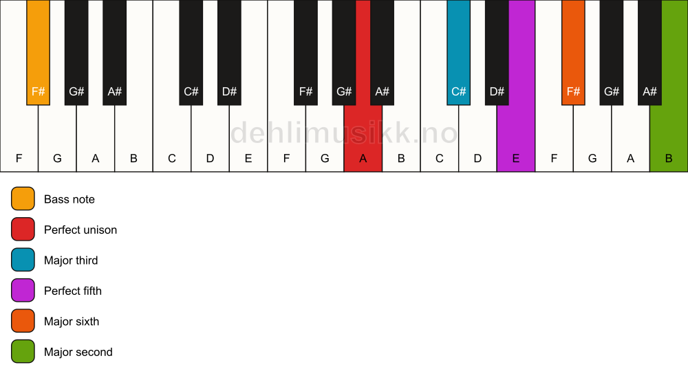 Piano keyboard showing the notes for a A 6(add9)/F# chord