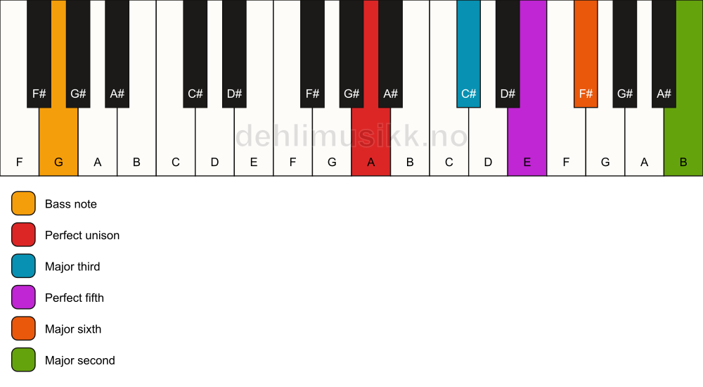 Piano keyboard showing the notes for a A 6(add9)/G chord