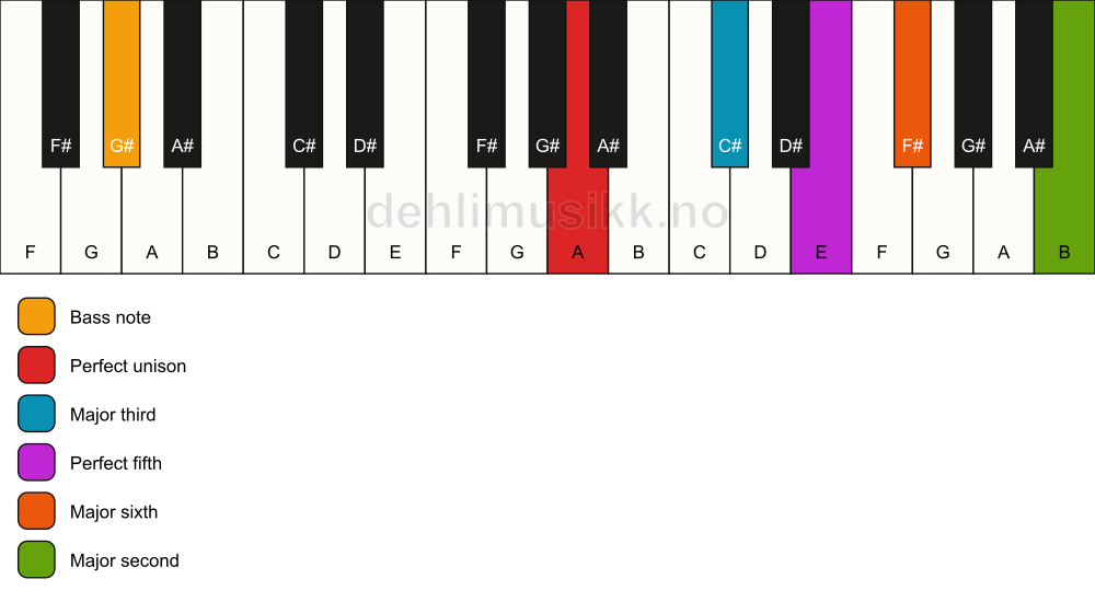 Piano keyboard showing the notes for a A 6(add9)/G# chord