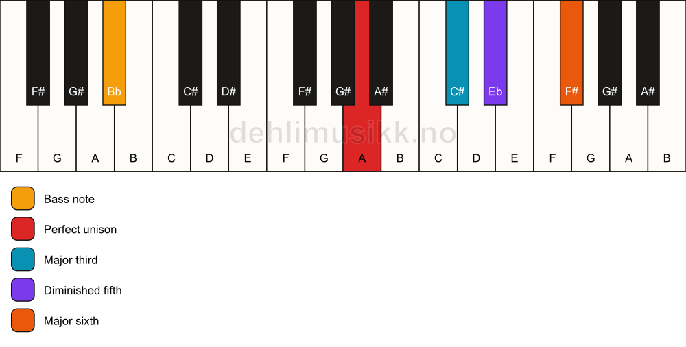 Piano keyboard showing the notes for a A 6(b5)/Bb chord