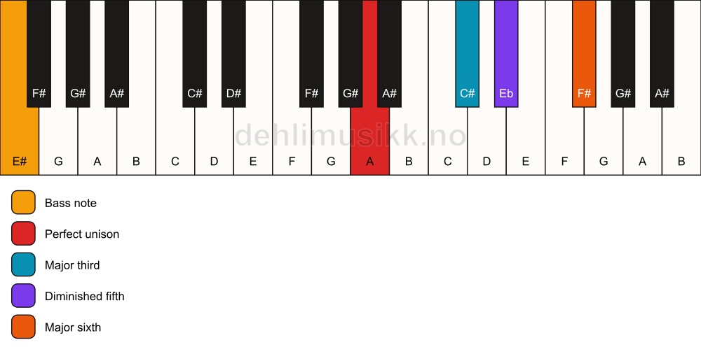 Piano keyboard showing the notes for a A 6(b5)/E# chord
