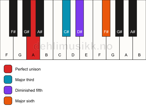 Piano keyboard showing the notes for a A 6(b5) chord