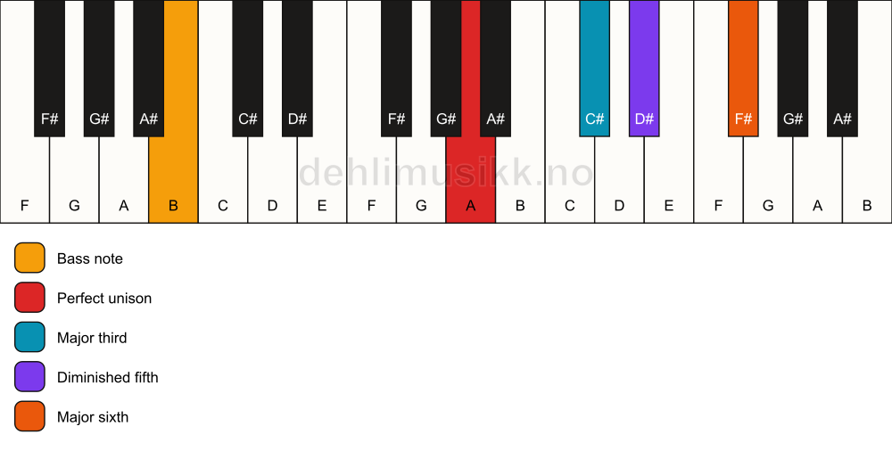 Piano keyboard showing the notes for a A 6(b5)/B chord