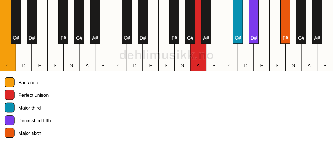 Piano keyboard showing the notes for a A 6(b5)/C chord
