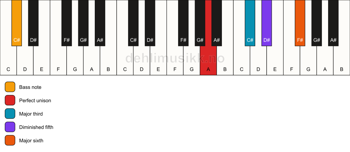 Piano keyboard showing the notes for a A 6(b5)/C# chord